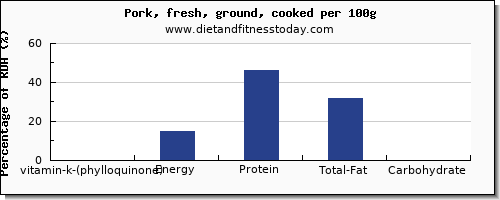 vitamin k (phylloquinone) and nutrition facts in vitamin k in ground pork per 100g